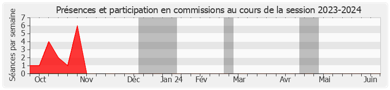 Participation commissions-20232024 de Lauriane JOSENDE