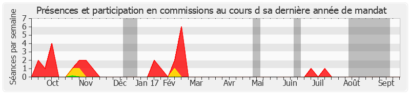 Participation commissions-annee de Leila Aïchi