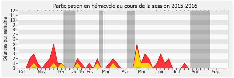 Participation hemicycle-20152016 de Loïc Hervé