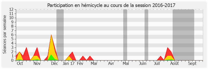 Participation hemicycle-20162017 de Loïc Hervé