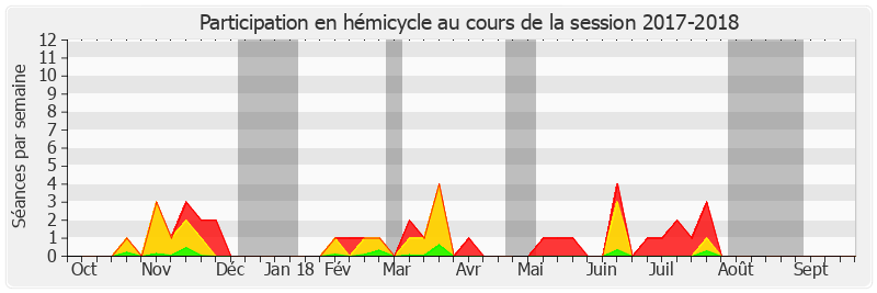 Participation hemicycle-20172018 de Loïc Hervé