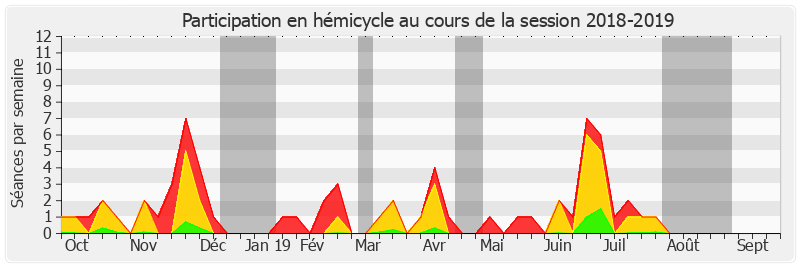 Participation hemicycle-20182019 de Loïc Hervé