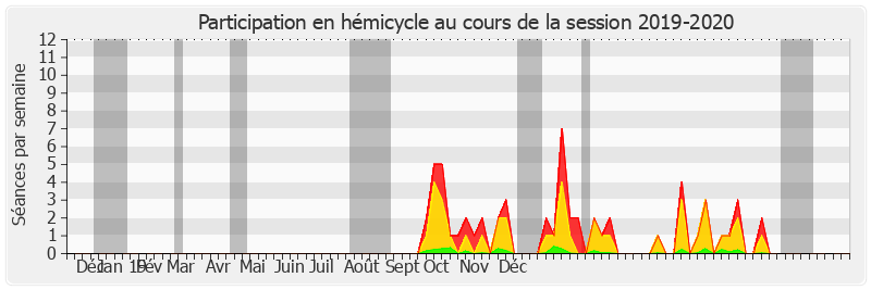 Participation hemicycle-20192020 de Loïc Hervé