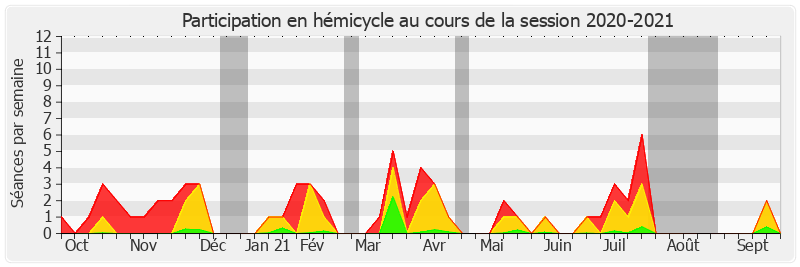 Participation hemicycle-20202021 de Loïc Hervé