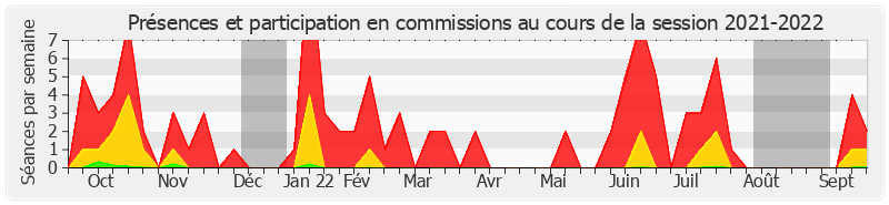 Participation commissions-20212022 de Loïc Hervé