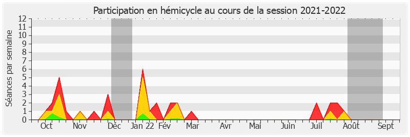 Participation hemicycle-20212022 de Loïc Hervé