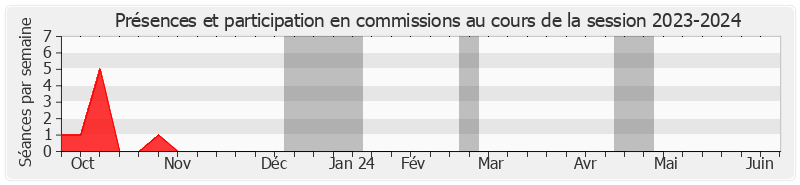 Participation commissions-20232024 de Loïc Hervé