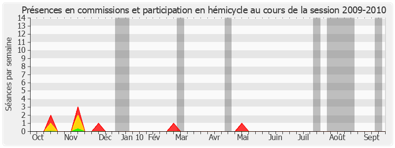 Participation globale-20092010 de Louis-Constant Fleming