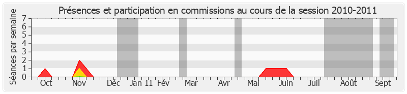 Participation commissions-20102011 de Louis-Constant Fleming