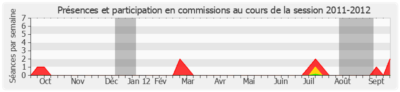 Participation commissions-20112012 de Louis-Constant Fleming