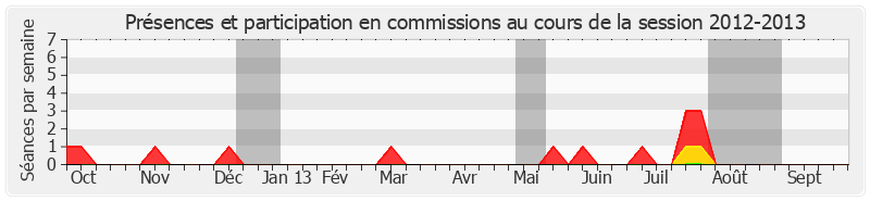 Participation commissions-20122013 de Louis-Constant Fleming