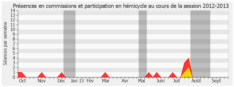 Participation globale-20122013 de Louis-Constant Fleming