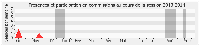 Participation commissions-20132014 de Louis-Constant Fleming