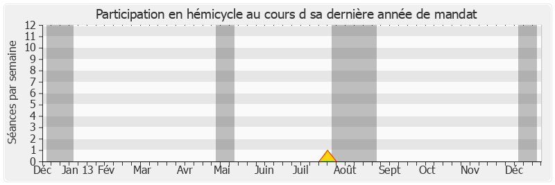 Participation hemicycle-annee de Louis-Constant Fleming