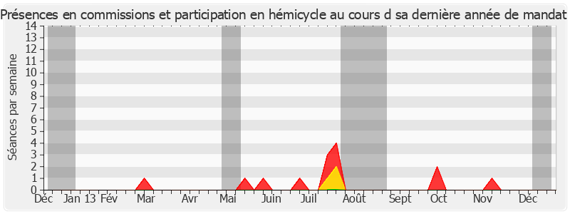 Participation globale-annee de Louis-Constant Fleming