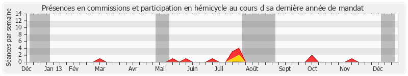 Participation globale-annee de Louis-Constant Fleming