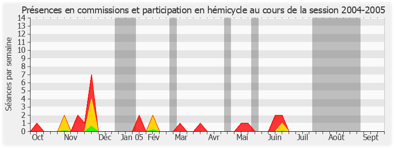 Participation globale-20042005 de Louis de Broissia