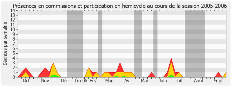 Participation globale-20052006 de Louis de Broissia