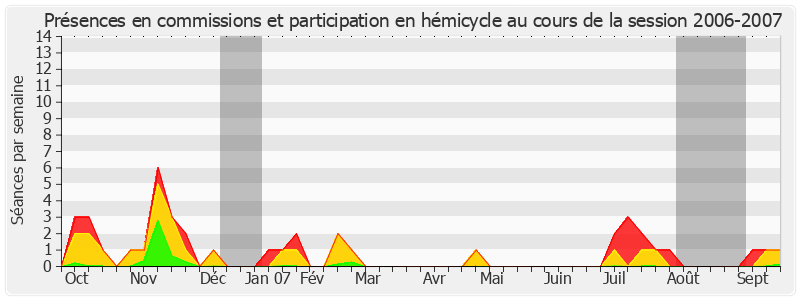 Participation globale-20062007 de Louis de Broissia