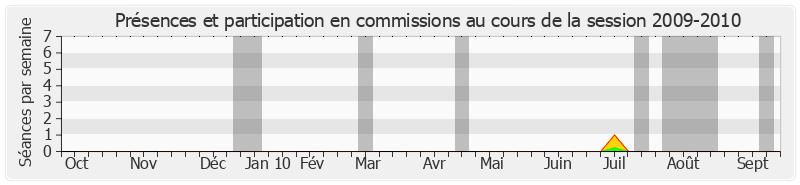 Participation commissions-20092010 de Louis de Broissia