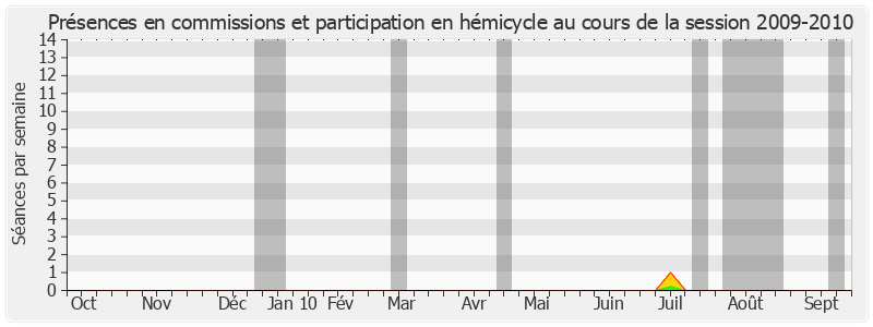 Participation globale-20092010 de Louis de Broissia