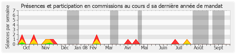 Participation commissions-annee de Louis de Broissia