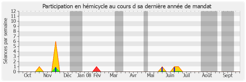 Participation hemicycle-annee de Louis de Broissia