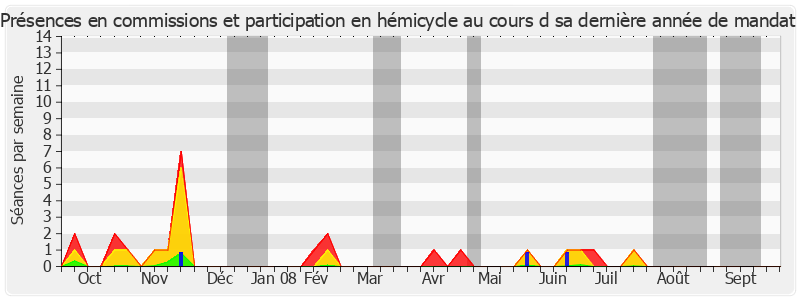 Participation globale-annee de Louis de Broissia