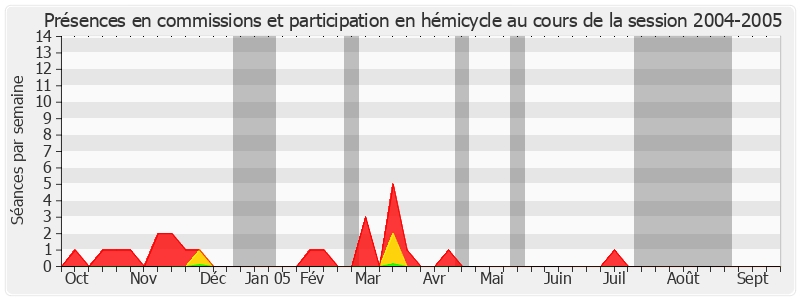 Participation globale-20042005 de Louis Duvernois