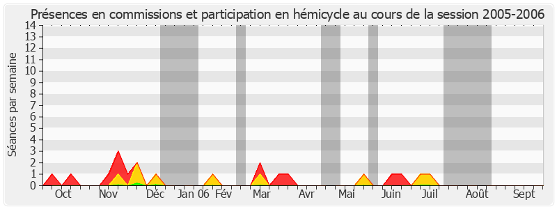 Participation globale-20052006 de Louis Duvernois