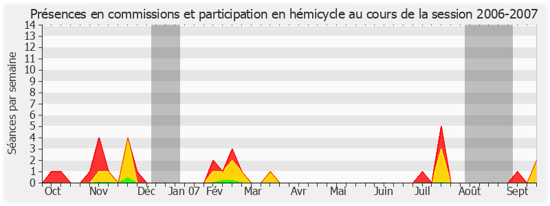 Participation globale-20062007 de Louis Duvernois