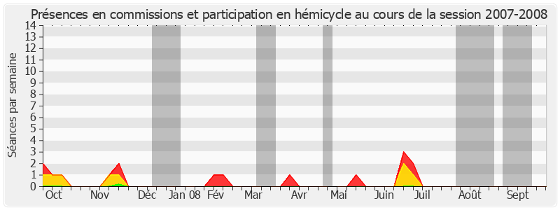 Participation globale-20072008 de Louis Duvernois