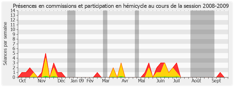 Participation globale-20082009 de Louis Duvernois