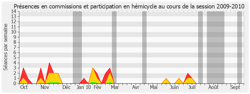 Participation globale-20092010 de Louis Duvernois