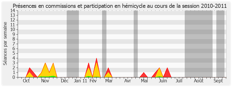 Participation globale-20102011 de Louis Duvernois