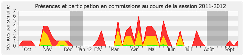 Participation commissions-20112012 de Louis Duvernois