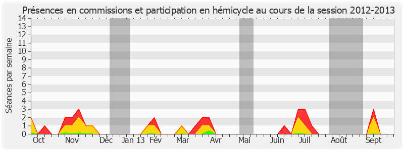 Participation globale-20122013 de Louis Duvernois