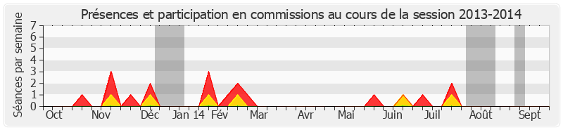 Participation commissions-20132014 de Louis Duvernois