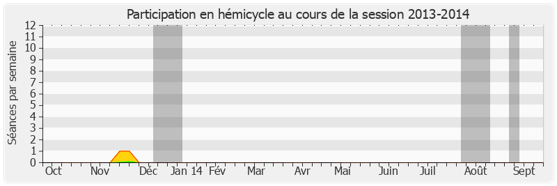 Participation hemicycle-20132014 de Louis Duvernois