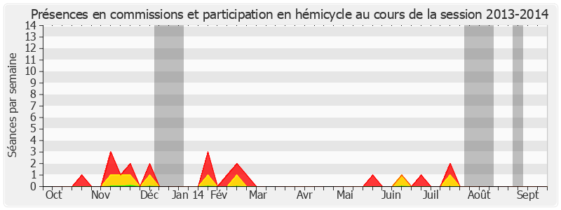 Participation globale-20132014 de Louis Duvernois