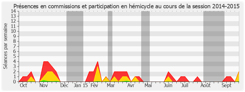 Participation globale-20142015 de Louis Duvernois