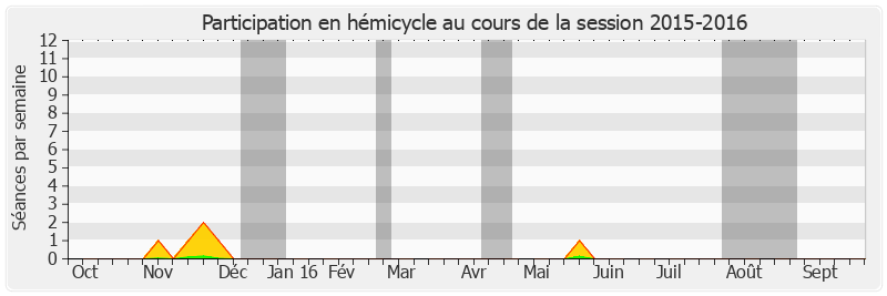 Participation hemicycle-20152016 de Louis Duvernois