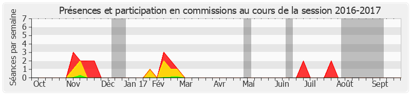 Participation commissions-20162017 de Louis Duvernois