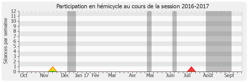 Participation hemicycle-20162017 de Louis Duvernois