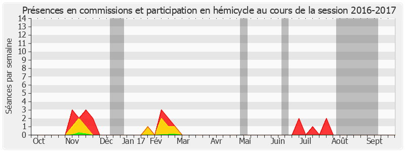 Participation globale-20162017 de Louis Duvernois