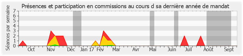 Participation commissions-annee de Louis Duvernois