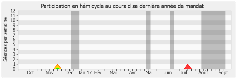 Participation hemicycle-annee de Louis Duvernois