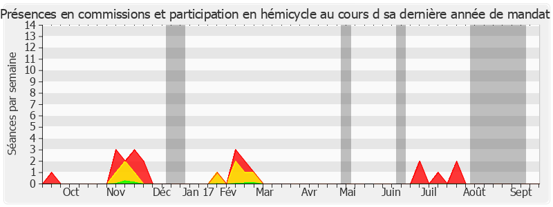 Participation globale-annee de Louis Duvernois