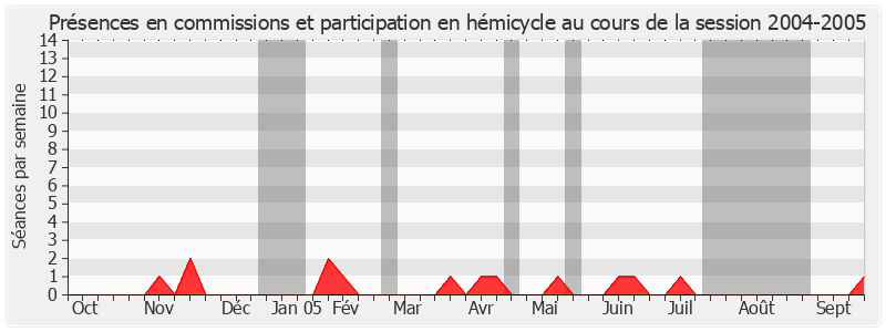 Participation globale-20042005 de Louis Grillot