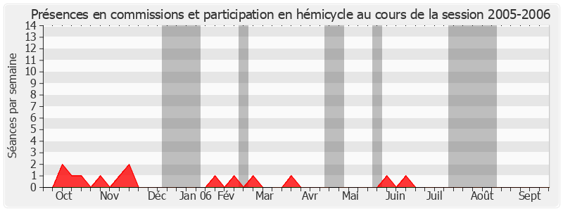 Participation globale-20052006 de Louis Grillot